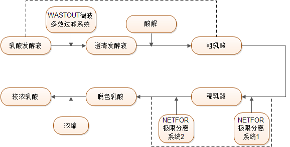 乳酸濃縮